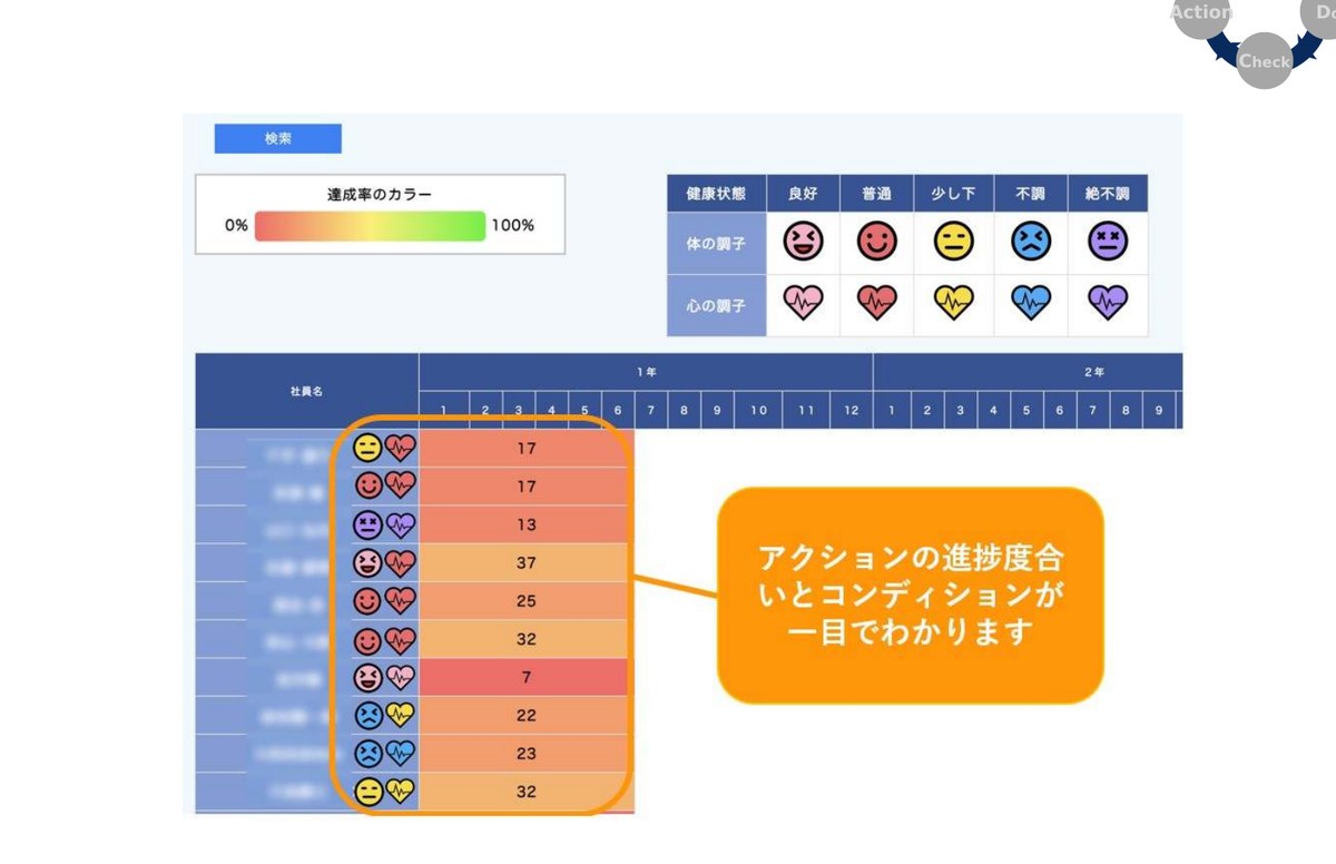 コンディション把握画面：アクションの進捗度合いとコンディションが一目でわかる