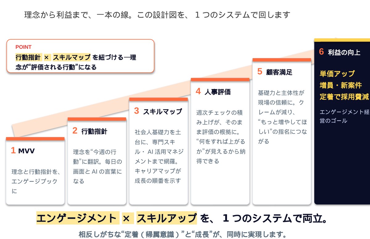 エンゲージメント経営の全体設計：MVV→行動指針→スキルマップ→人事評価→顧客満足→利益