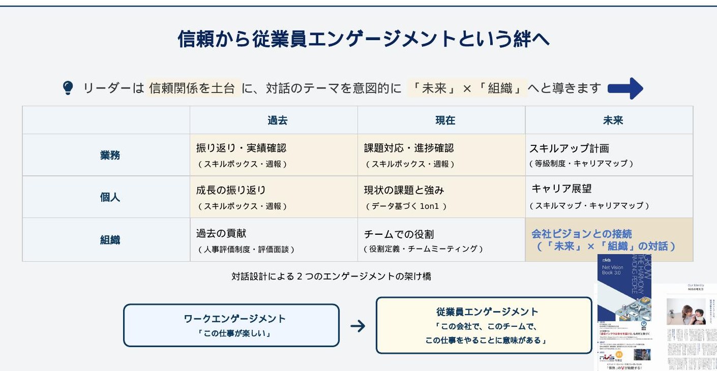 対話設計による2つのエンゲージメントの架け橋：過去・現在・未来×業務・個人・組織