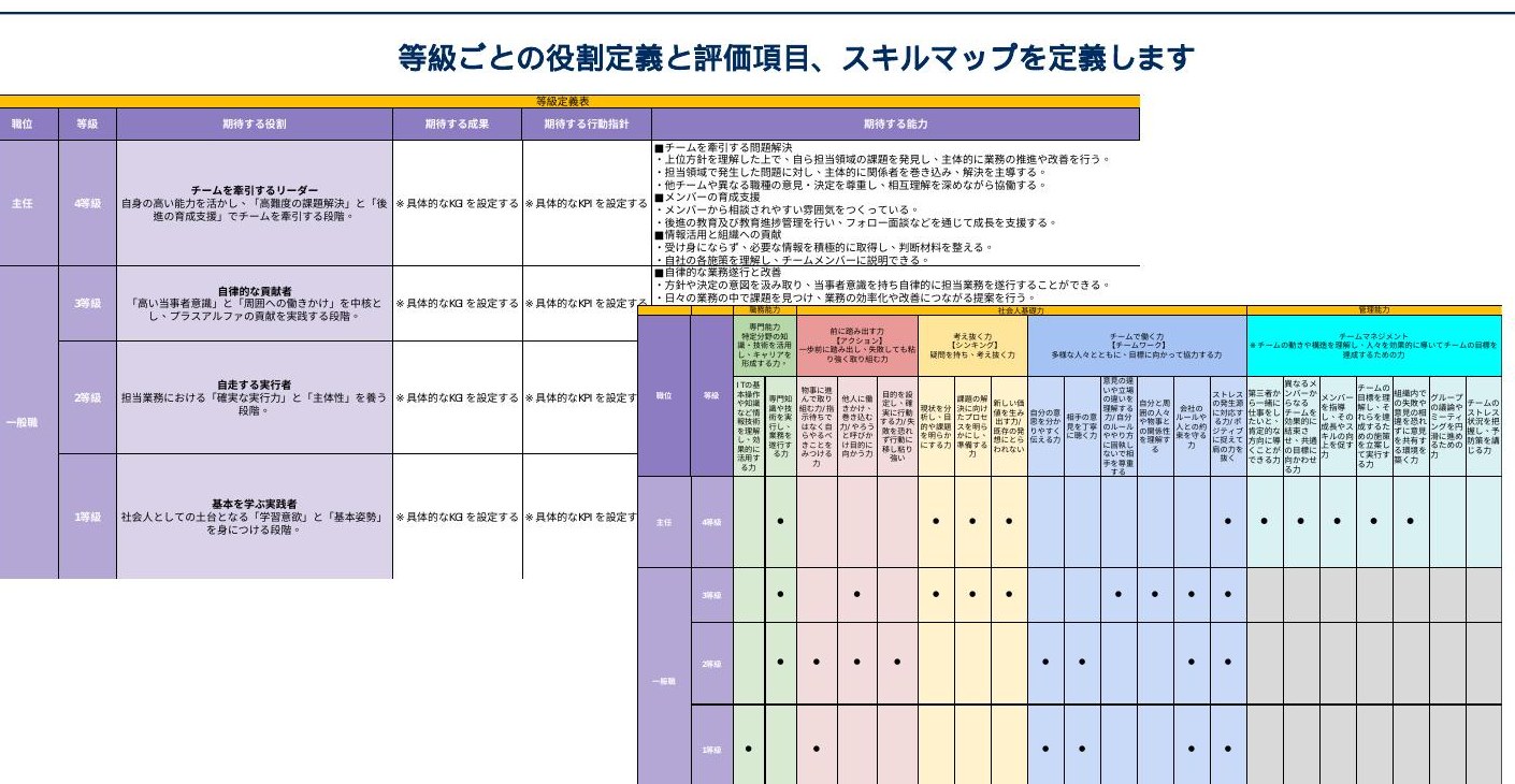 等級ごとの役割定義と評価項目、スキルマップを定義
