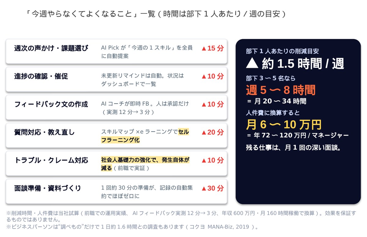 管理職の時間の使い方：マネジメントに使える時間を取り戻す