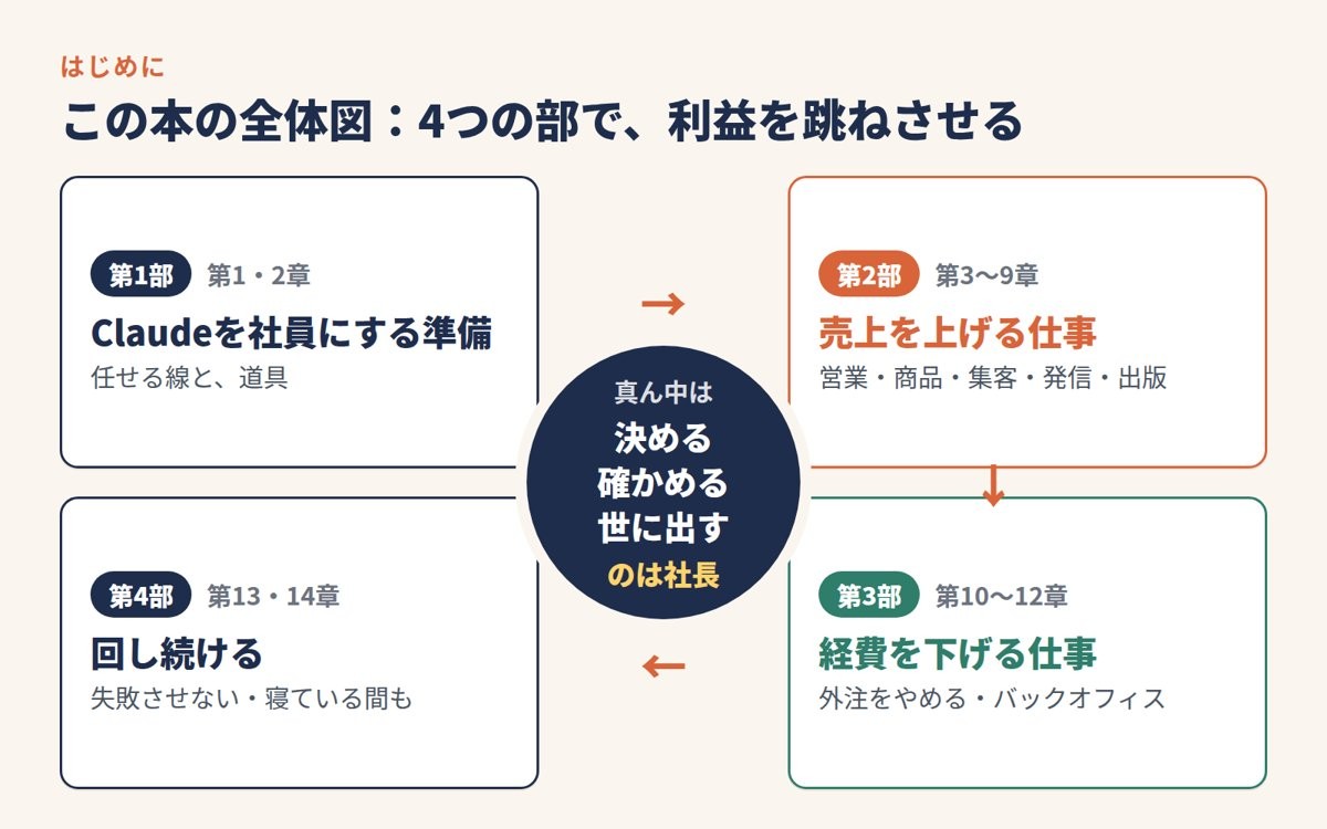 この本の全体図:4つの部で、利益を跳ねさせる。真ん中で決める・確かめる・世に出すのは社長