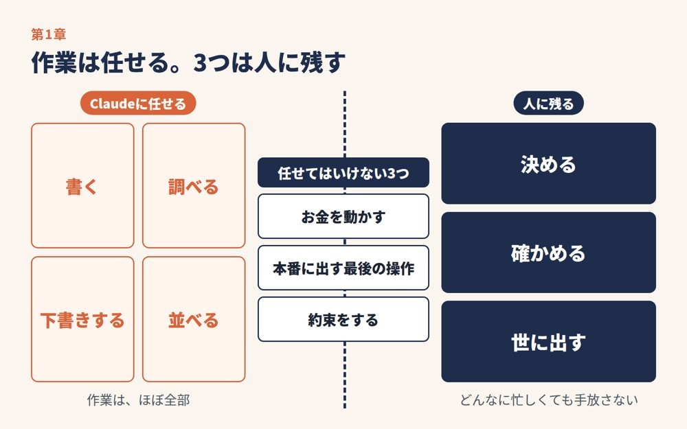 作業は任せる。3つは人に残す:決める・確かめる・世に出す。任せてはいけない3つ:お金を動かす・本番に出す最後の操作・約束をする