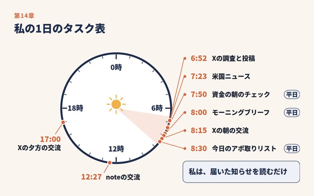 私の1日のタスク表:Xの調査と投稿、米国ニュース、資金の朝のチェック、モーニングブリーフなどが毎朝自動で届く