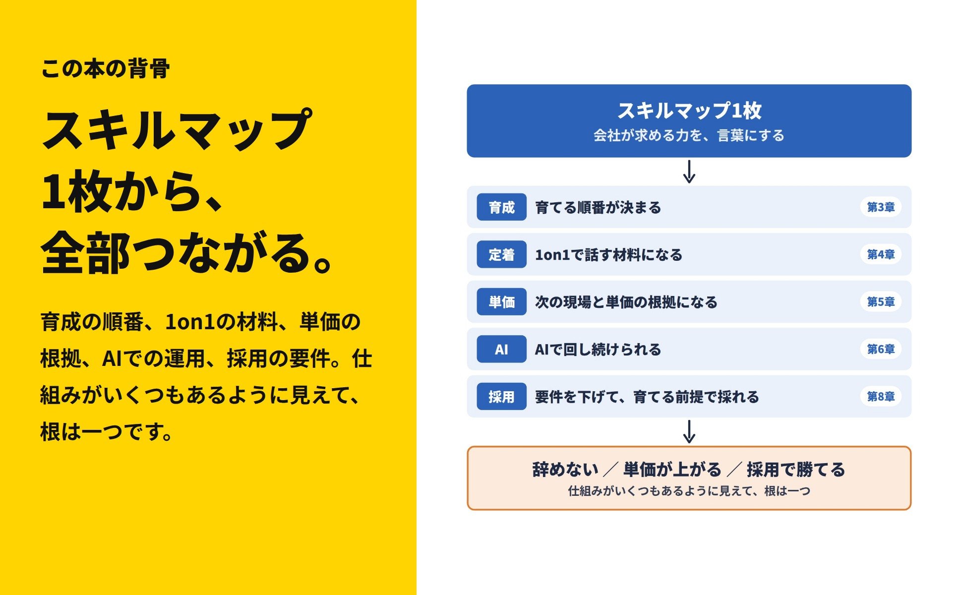 スキルマップ1枚から、育成・1on1・単価・AI・採用まで全部つながる