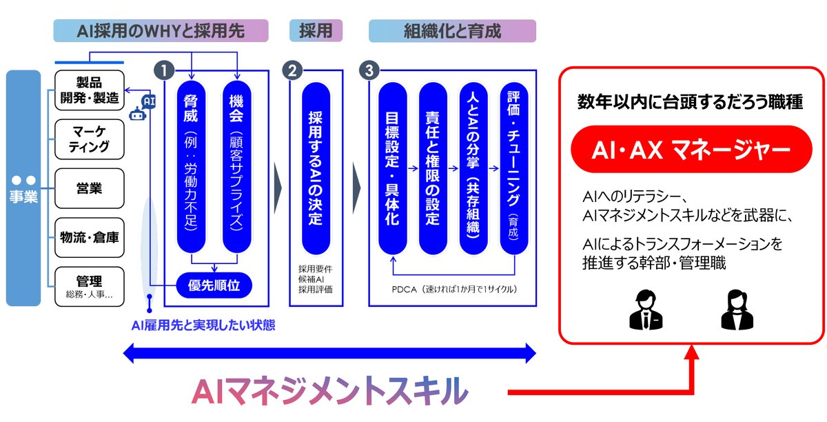 AIマネジメントスキルの全体図。採用のWHY→採用→組織化と育成が、AI・AXマネージャーという新しい職種を生む