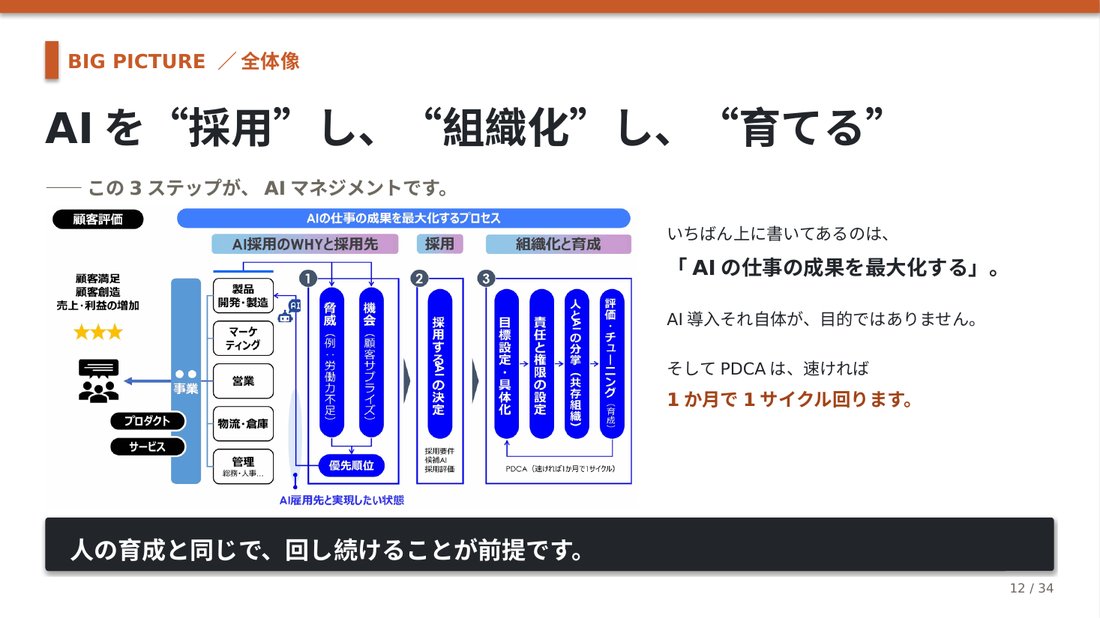 講演スライドのサンプル:AIを採用し、組織化し、育てる全体像