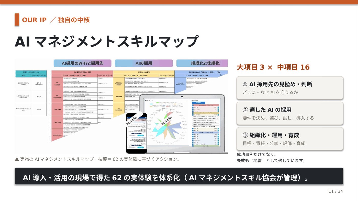AIマネジメントスキルマップの全体像スライド