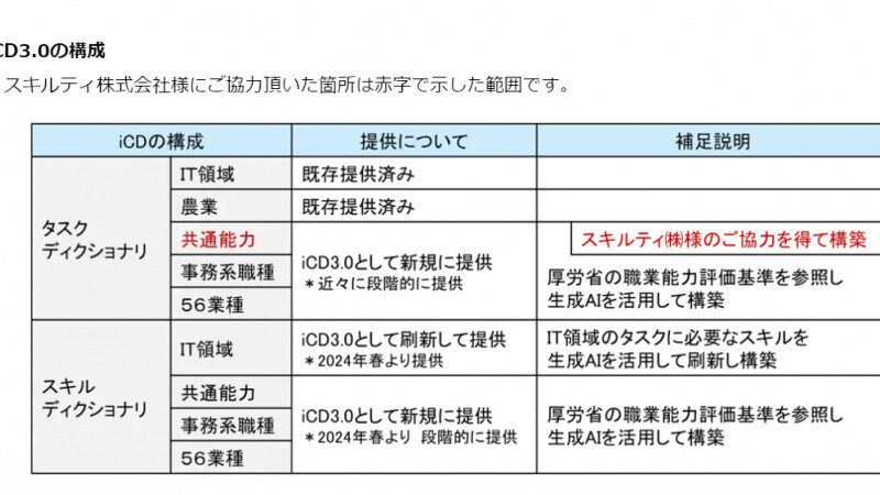 一般社団法人iCD協会の新たな取り組み「iCD3.0」の「共通能力」のローンチにご協力させて頂きました！
