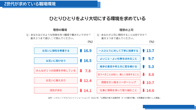 Z世代が求めている職場環境